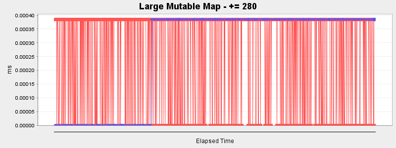 Large Mutable Map - += 280